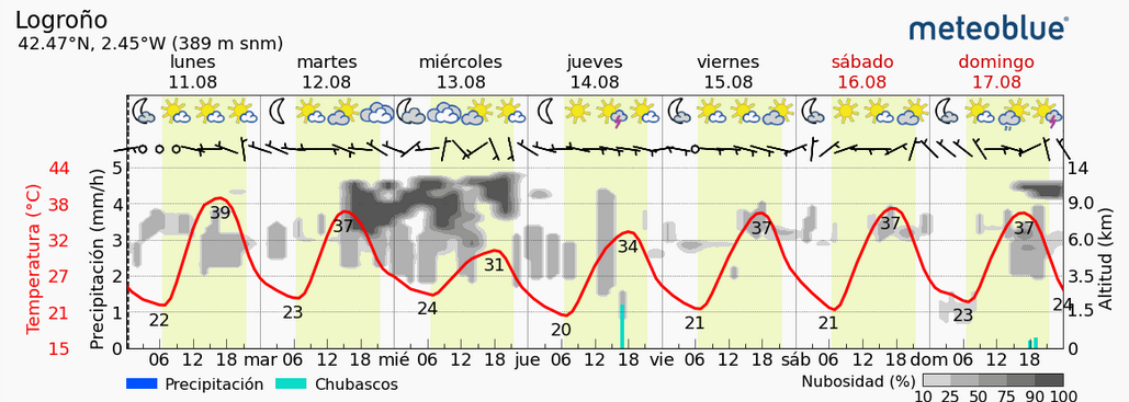 Previsión tiempo La Rioja próximos días Meteoblue.. Meteosojuela La Rioja Jose Calvo