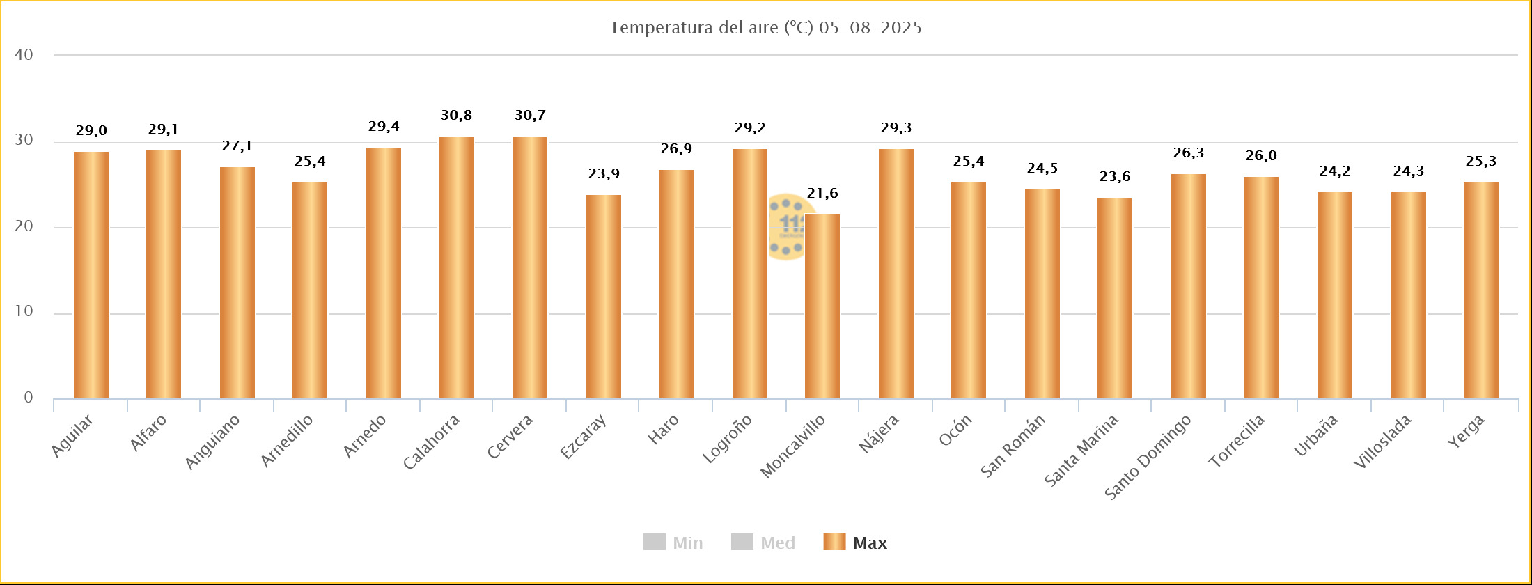 Temperaturas Máximas Estaciones de SOS Rioja