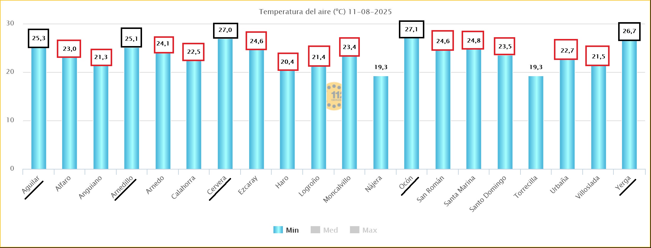 Temperaturas Min Estaciones de SOS Rioja