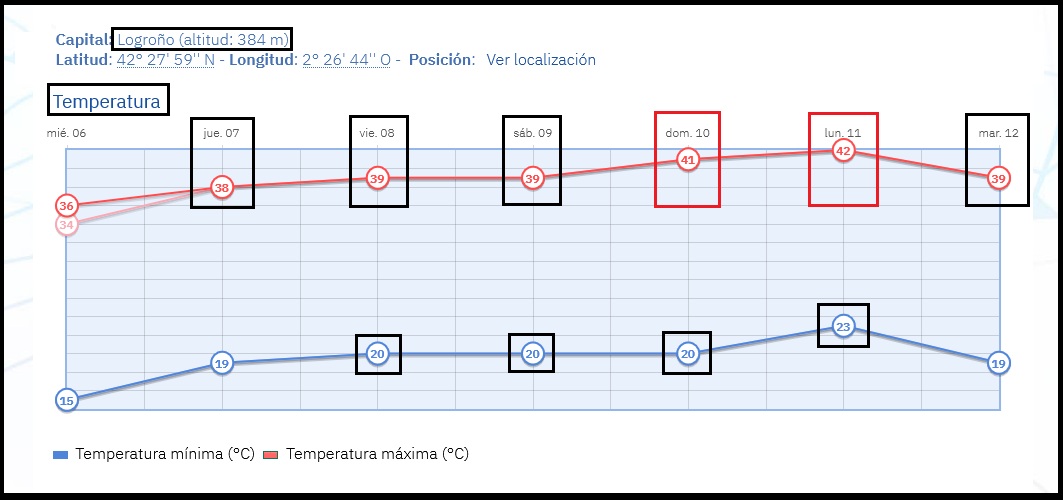 Temperaturas Previstas en Logroño