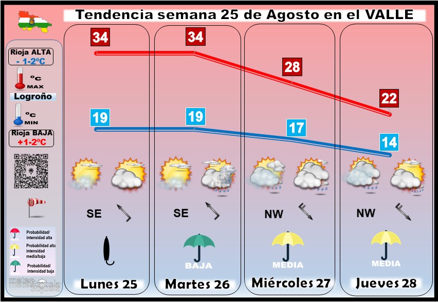 Tendencia del tiempo en La Rioja 2508 Meteosojuela La Rioja. Jose Calvo