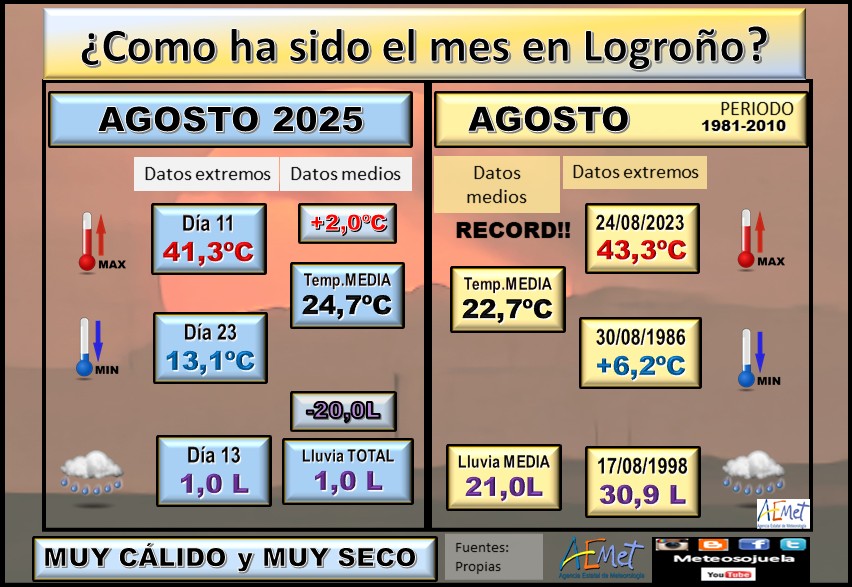 Datos Comparativos Agosto 2025 Logroño. Meteosojuela