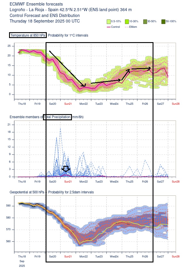 Meteogramas Logroño