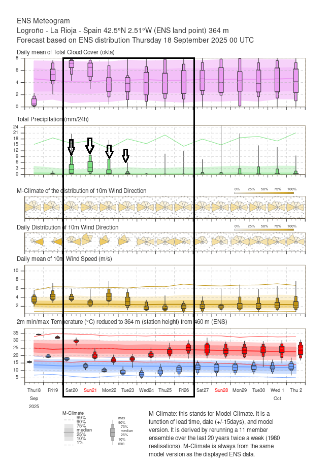 Meteogramas Logroño