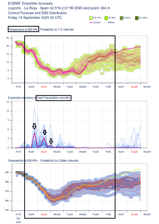 Meteogramas Logroño