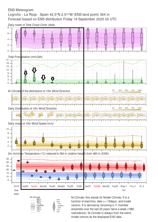 Meteogramas Logroño