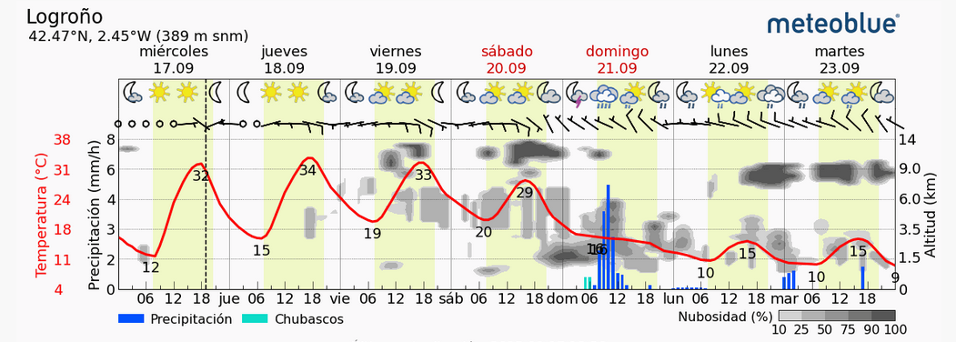 Avance del tiempo Meteoblue