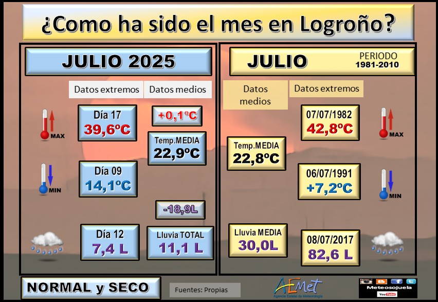 Datos Comparativos Julio 2025 Logroño. Meteosojuela