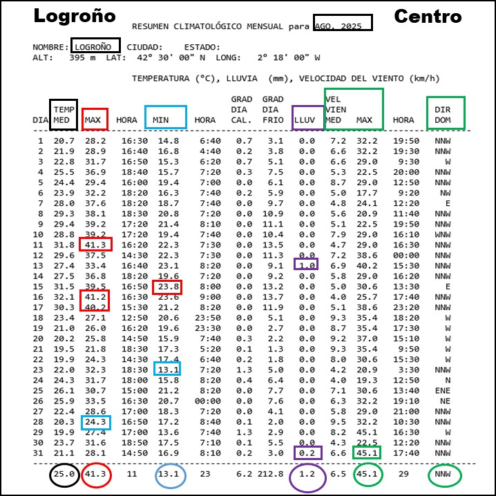 Datos Estación meteorológica Logroño Centro. Agosto Meteosojuela