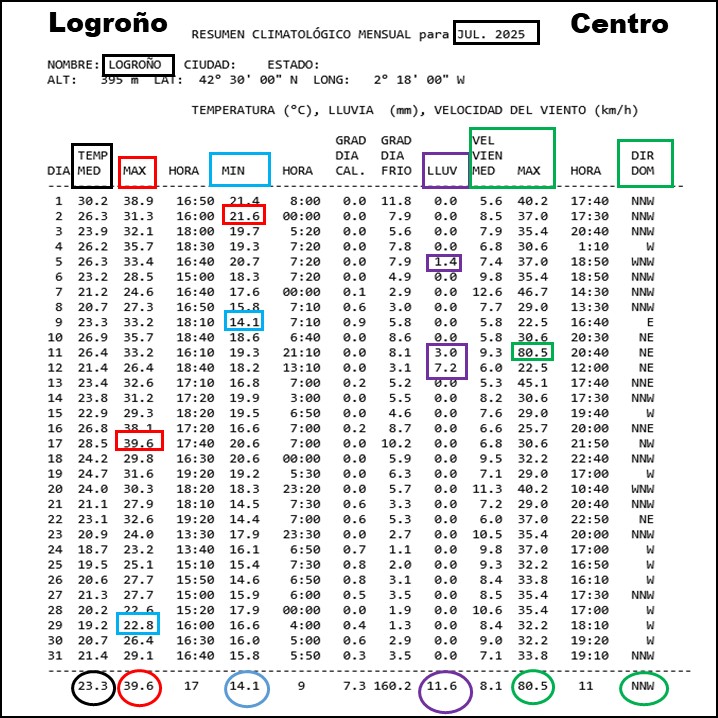 Datos Estación meteorológica Logroño Centro. JulioMeteosojuela