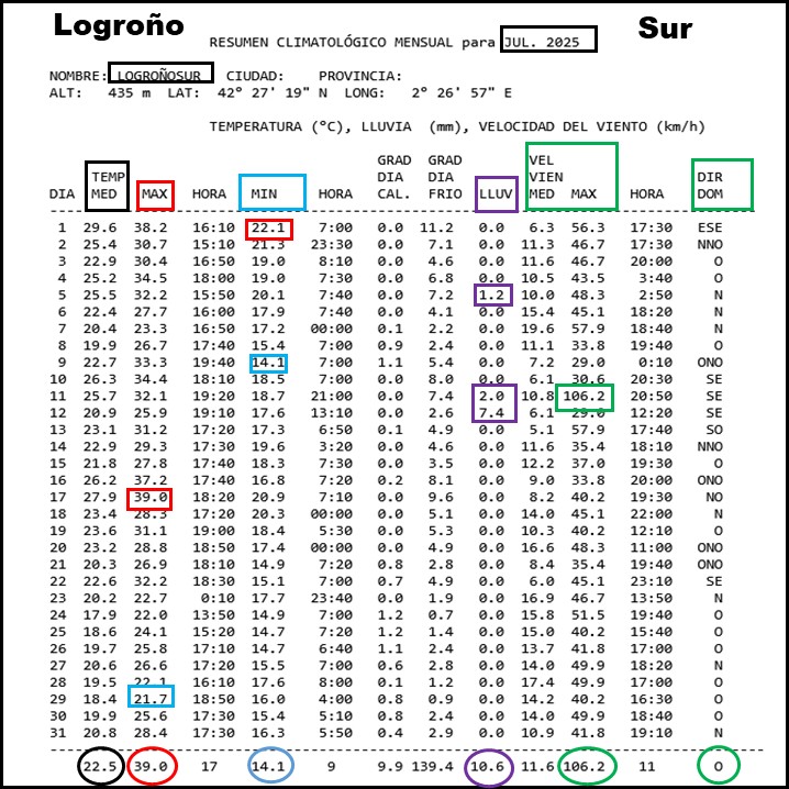 Datos Estación meteorológica Logroño Sur Julio Meteosojuela