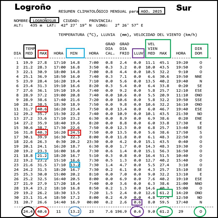 Datos Estación meteorológica Logroño Sur. Agosto Meteosojuela