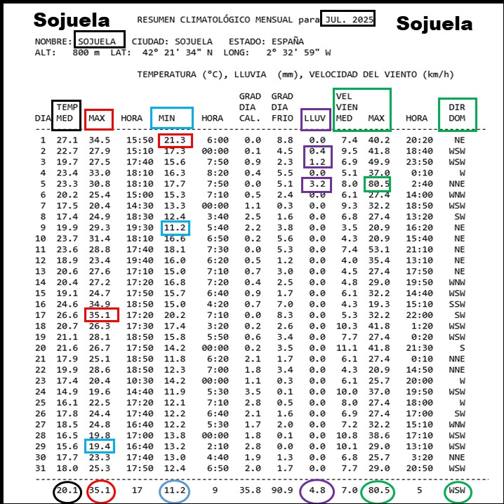 Datos Estación meteorológica Sojuela Julio Meteosojuela