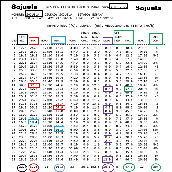Datos Estación meteorológica Sojuela. Agosto Meteosojuela