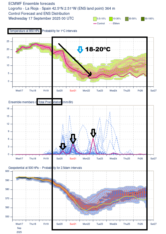 Meteogramas Logroño