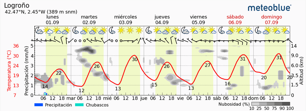 Previsión tiempo La Rioja próximos días Meteoblue.. Meteosojuela La Rioja Jose Calvo