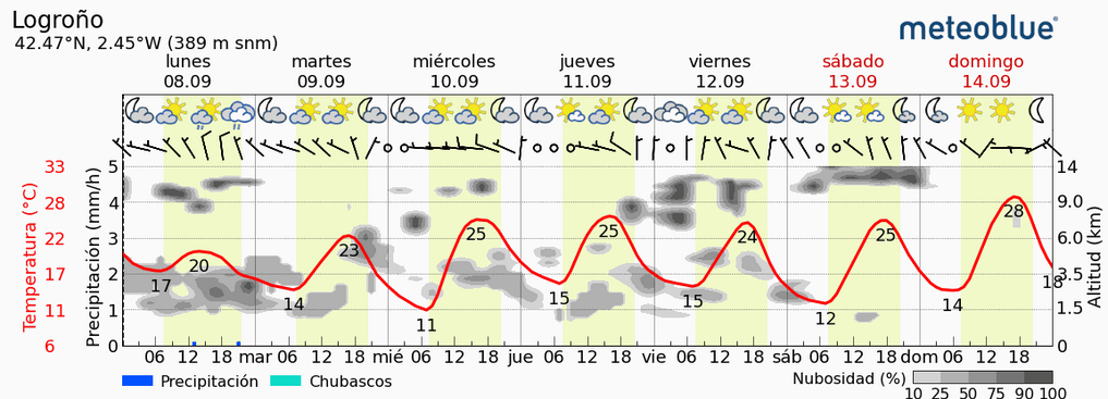 Previsión tiempo La Rioja próximos días Meteoblue.. Meteosojuela La Rioja Jose Calvo