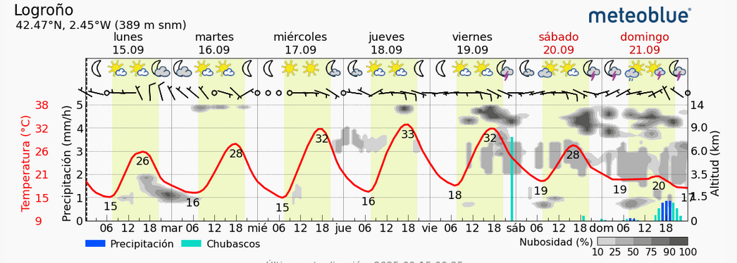 Previsión tiempo La Rioja próximos días Meteoblue.. Meteosojuela La Rioja Jose Calvo