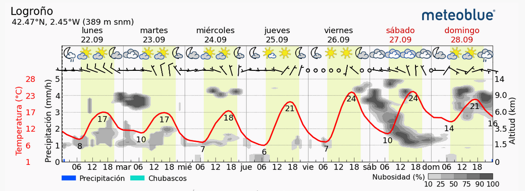 Previsión tiempo La Rioja próximos días Meteoblue. Meteosojuela La Rioja Jose Calvo
