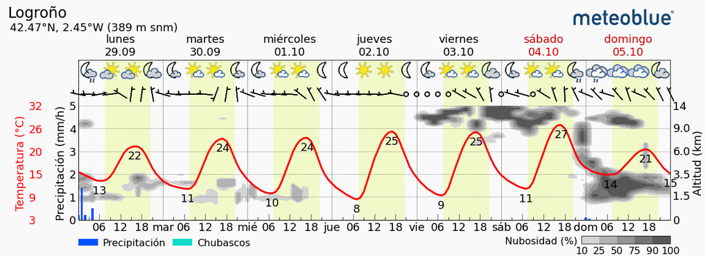 Previsión tiempo La Rioja próximos días Meteoblue.. Meteosojuela La Rioja Jose Calvo