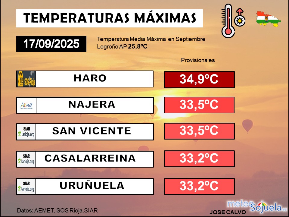 Temperatura Máximas La Rioja 1709