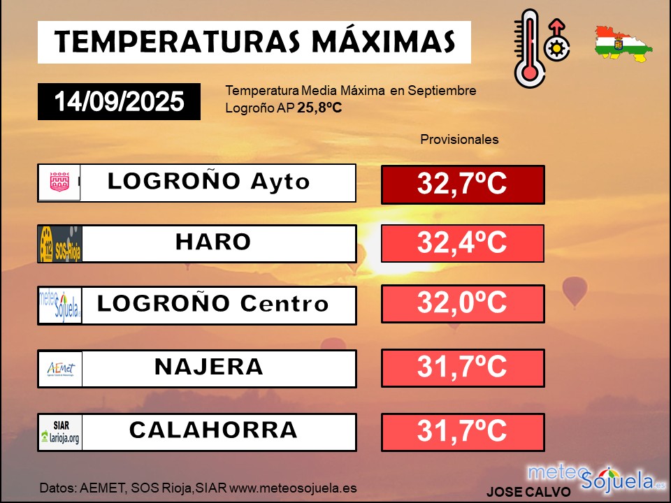 Temperaturas Máximas La Rioja 14 09
