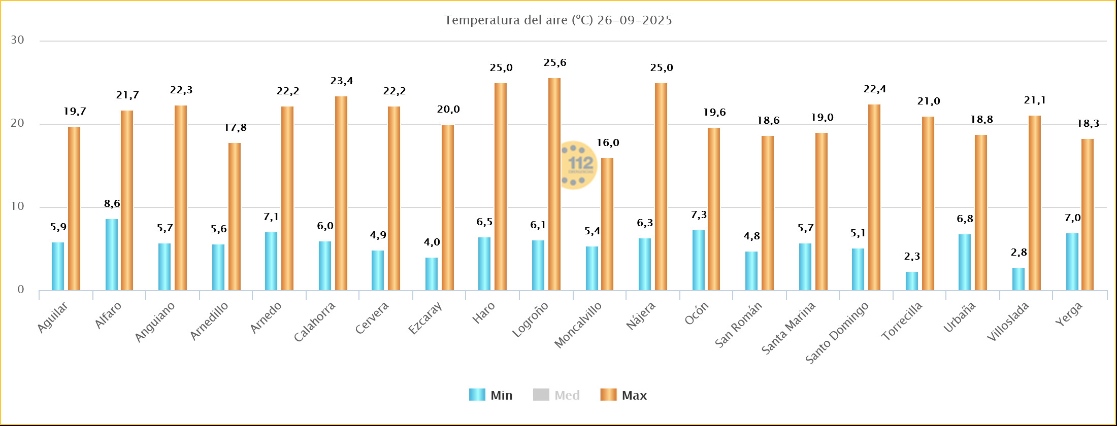 Temperaturas Máximas y Mínimas Sos Rioja