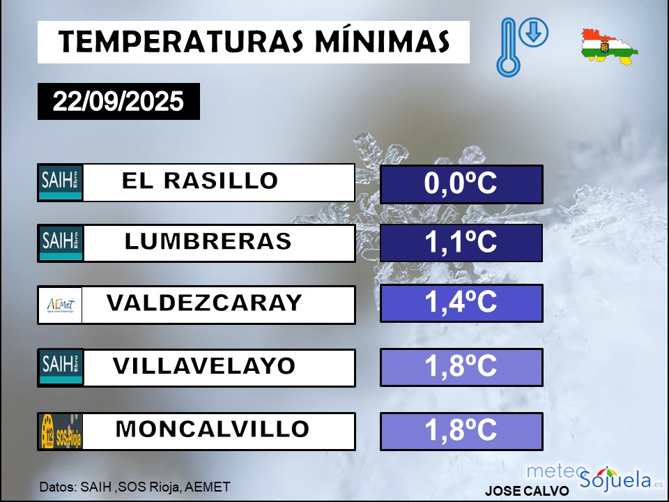 Temperaturas Mínimas La Rioja 2209