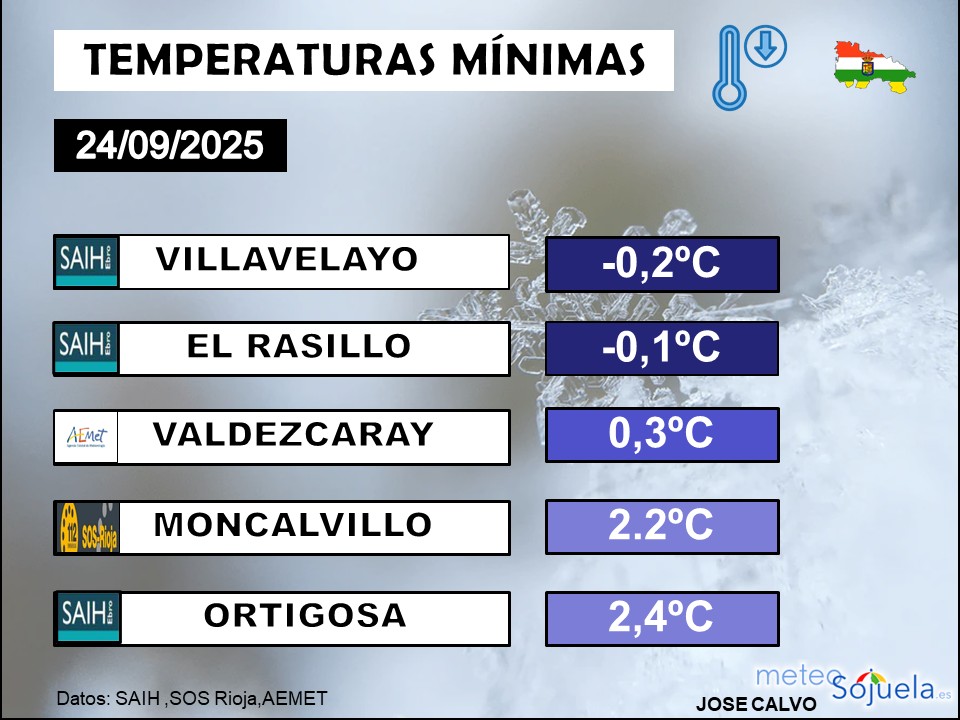 Temperaturas Mínimas La Rioja 24 09