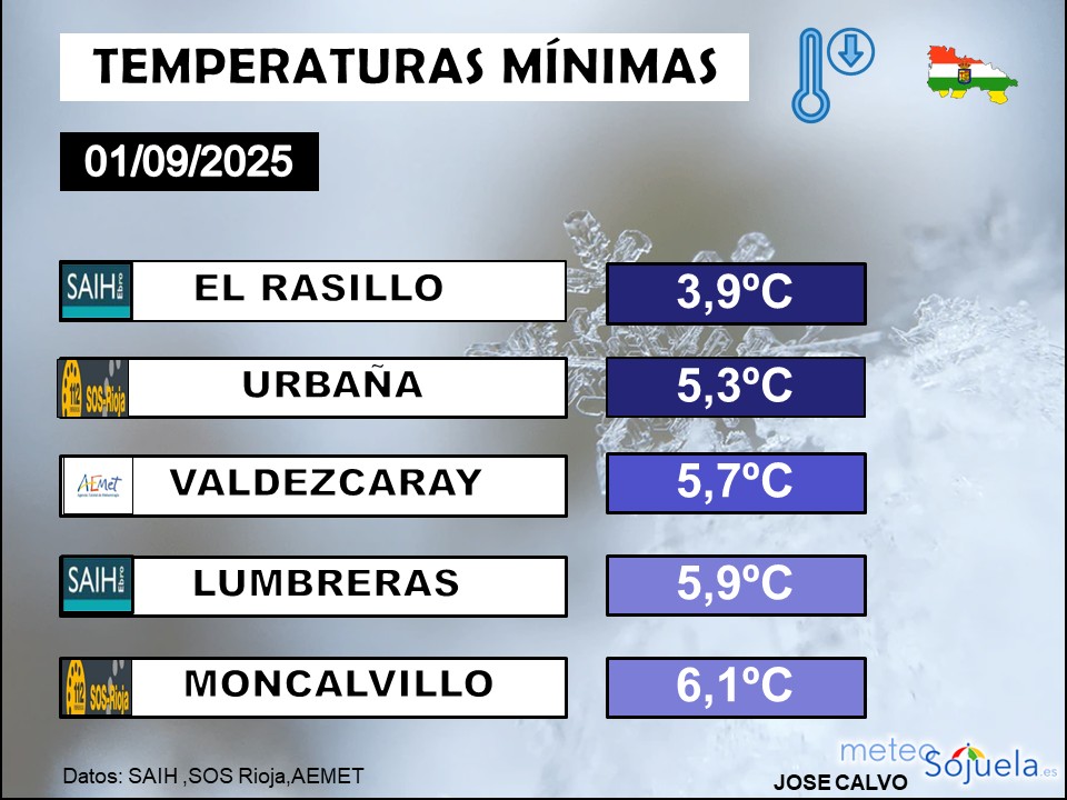 Temperaturas Mínimas La Rioja