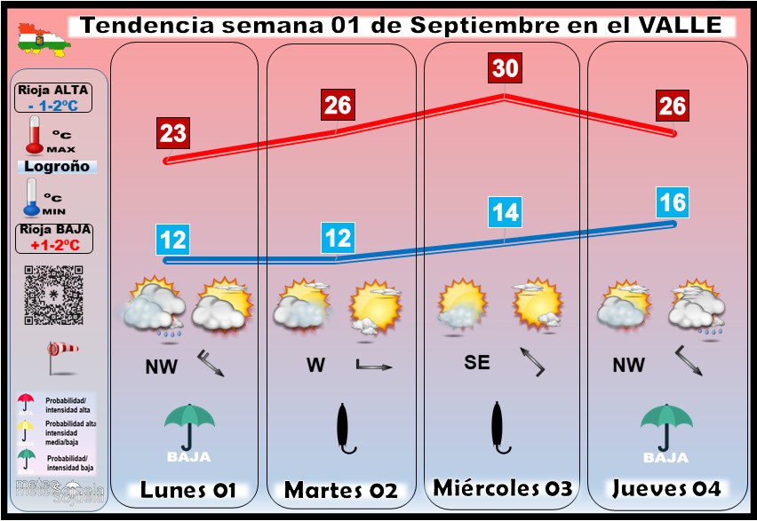 Tendencia del tiempo en La Rioja 0109 Meteosojuela La Rioja. Jose Calvo