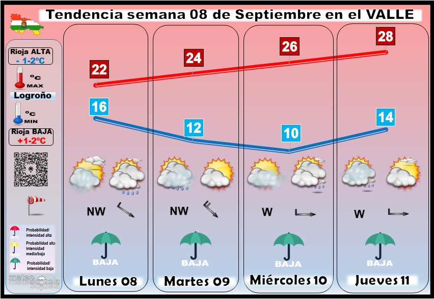 Tendencia del tiempo en La Rioja 08 09 Meteosojuela La Rioja. Jose Calvo