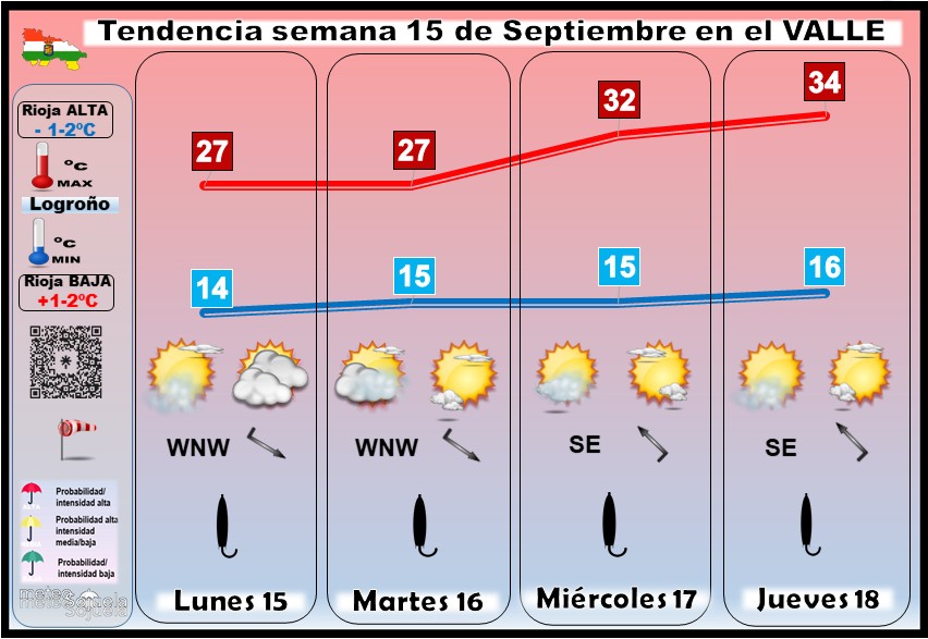 Tendencia del tiempo en La Rioja 15 09 Meteosojuela La Rioja. Jose Calvo