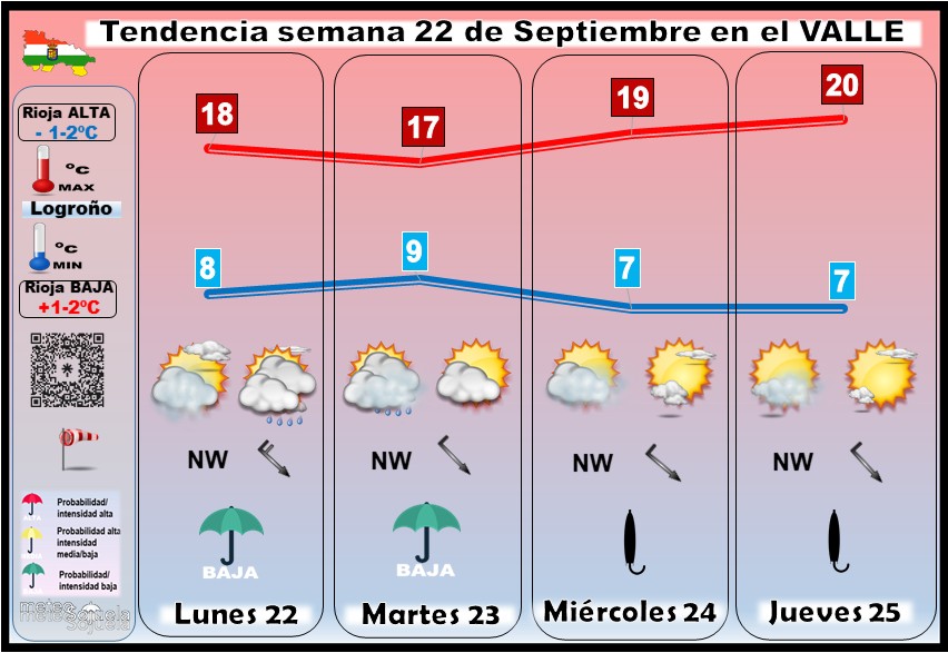 Tendencia del tiempo en La Rioja 22 09 Meteosojuela La Rioja. Jose Calvo