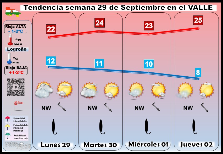 Tendencia del tiempo en La Rioja 2909 Meteosojuela La Rioja. Jose Calvo
