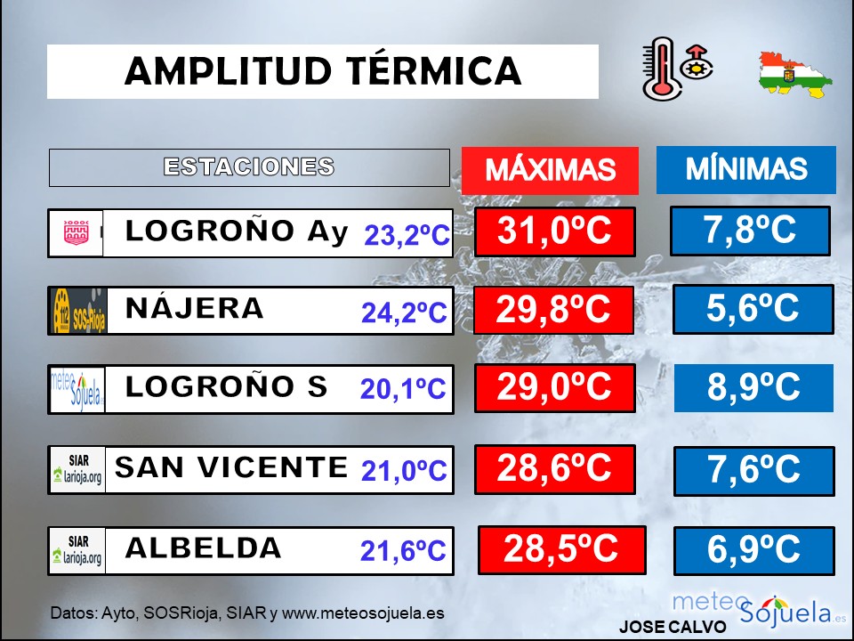 Amplitud Térmica La Rioja