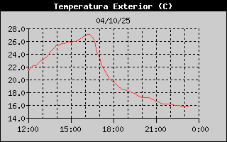 Bajonazo de temperaturas