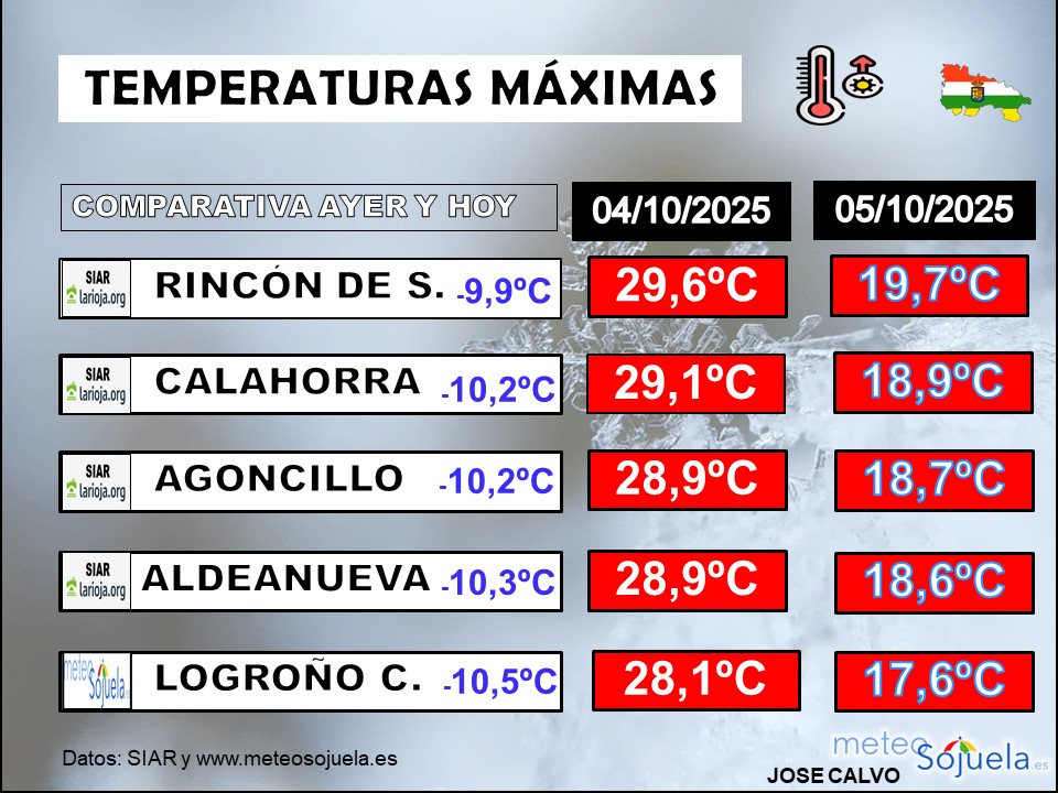 Comparativa Temperaturas Máximas