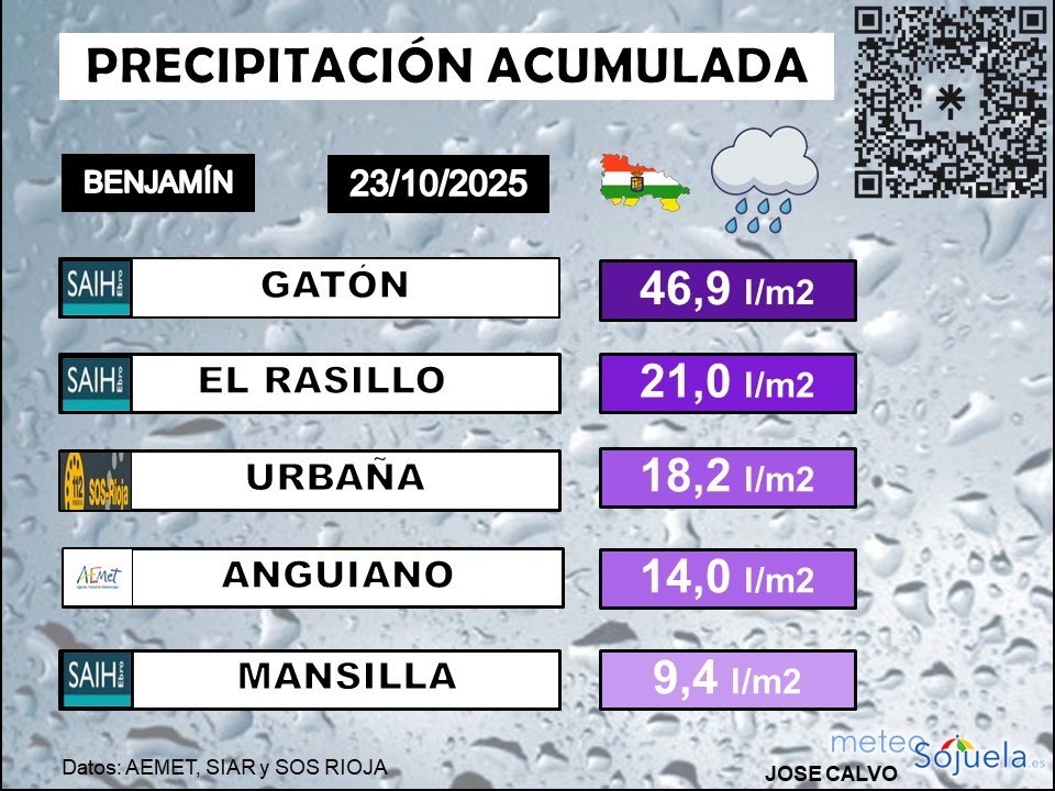 Precipitación Acumulada Benjamín