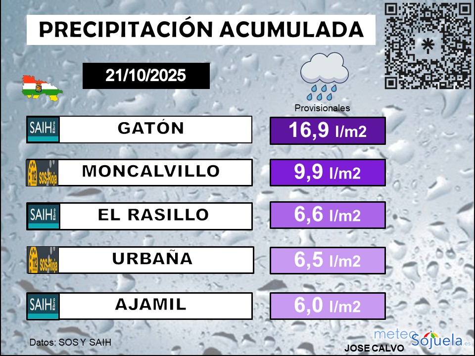 Precipitación Acumulada en La Rioja