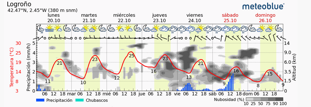 Previsión tiempo La Rioja próximos días Meteoblue Meteosojuela La Rioja Jose Calvo