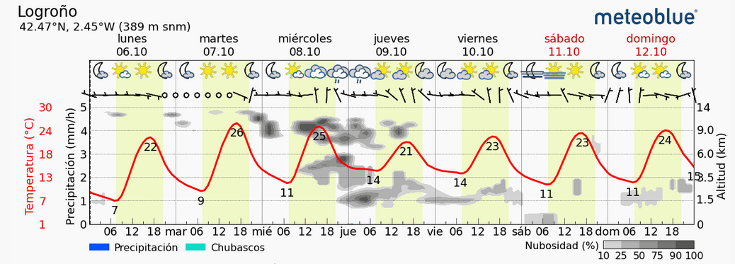 Previsión tiempo La Rioja próximos días Meteoblue. Meteosojuela La Rioja Jose Calvo