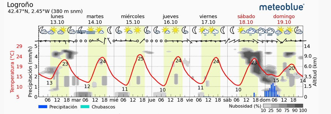 Previsión tiempo La Rioja próximos días Meteoblue.. Meteosojuela La Rioja Jose Calvo