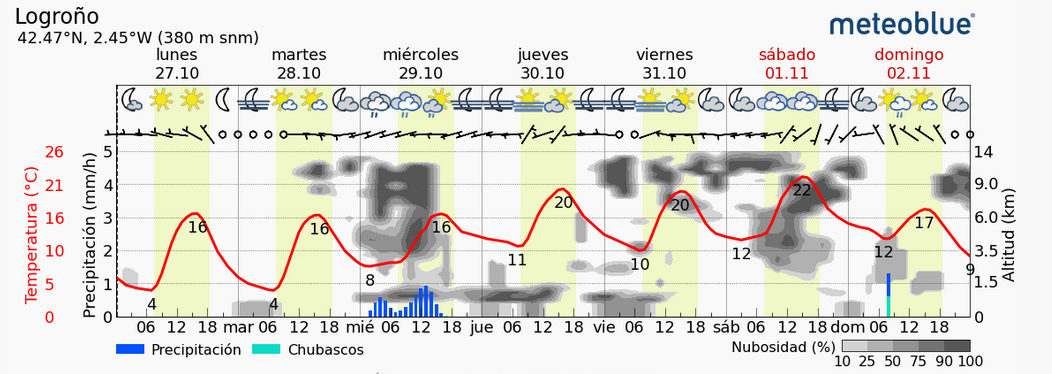 Previsión tiempo La Rioja próximos días Meteoblue. Meteosojuela La Rioja Jose Calvo
