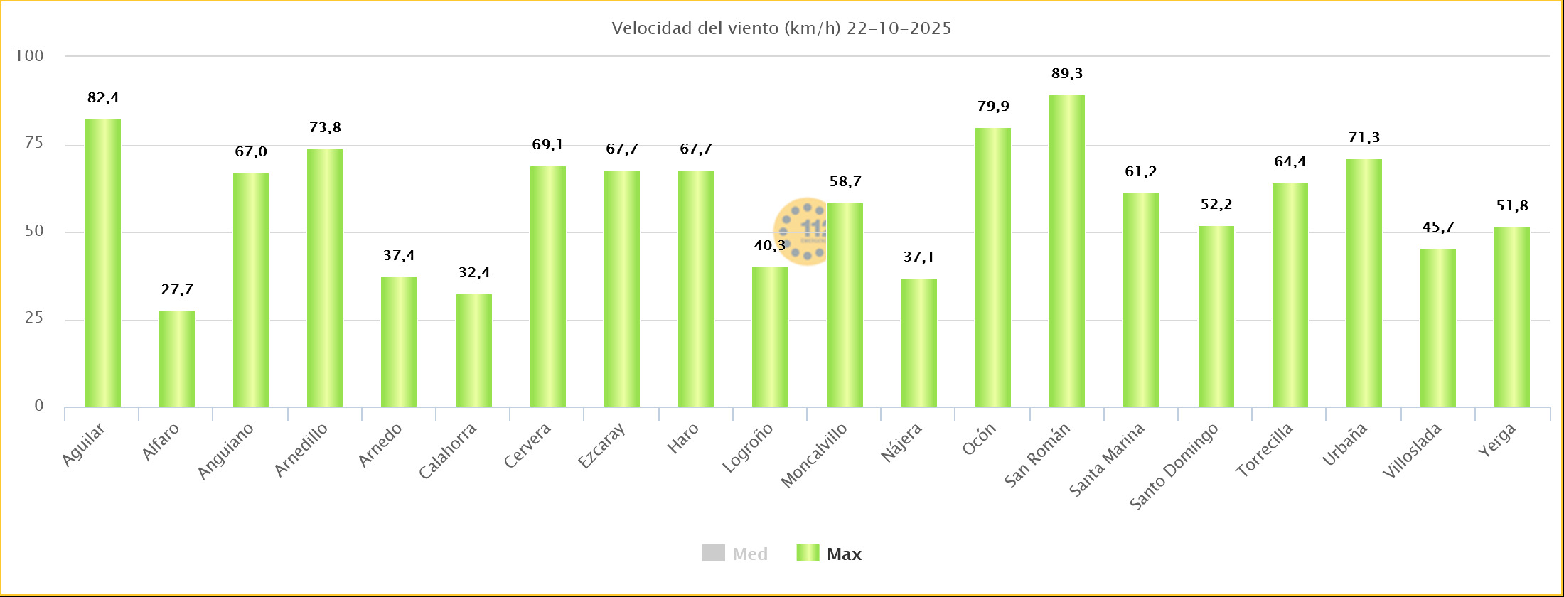 Rachas de Viento en Estaciones de SOS Rioja
