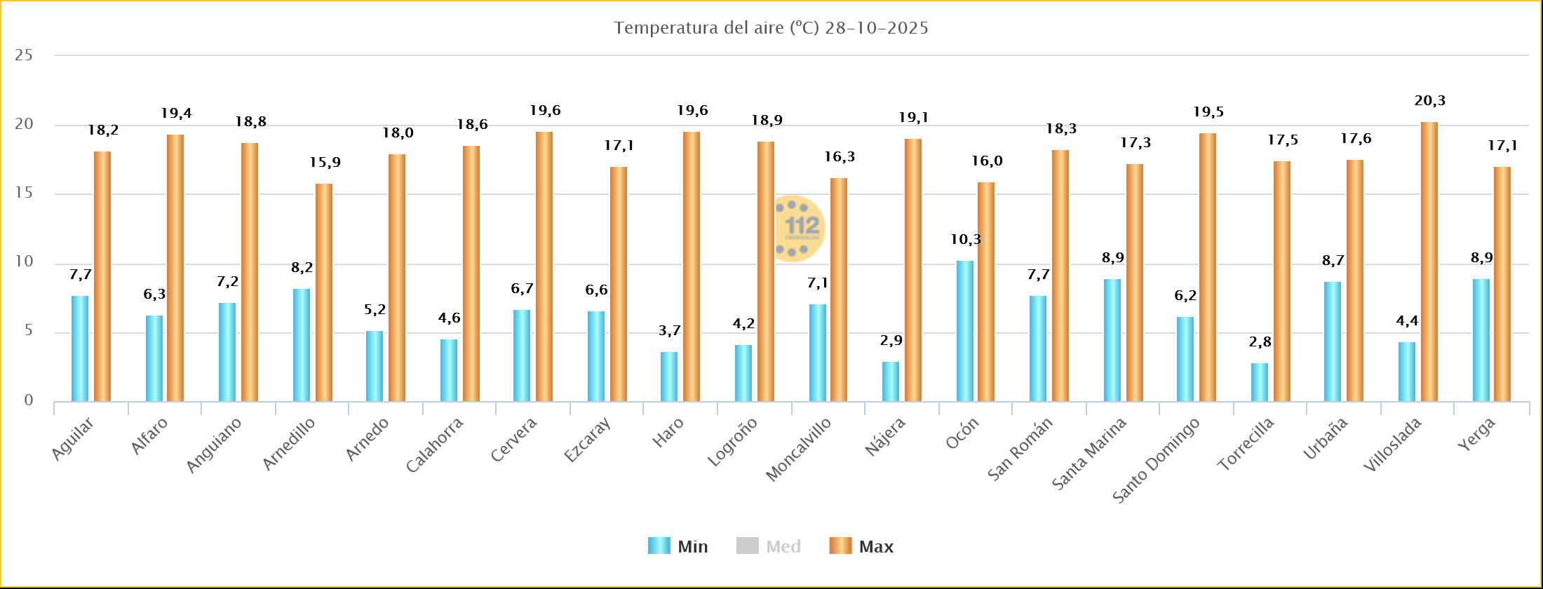 Temperaturas Estaciones Meteorológicas SOS Rioja