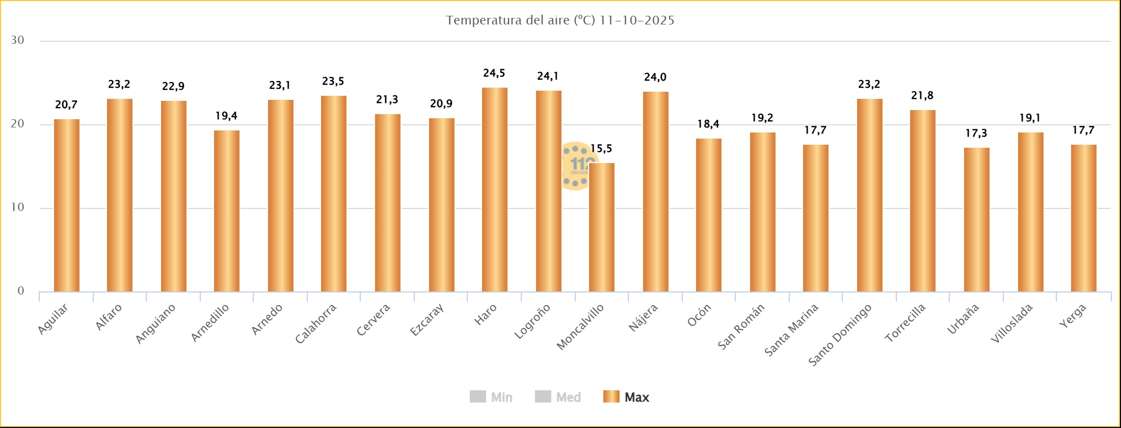 Temperaturas Máximas La Rioja