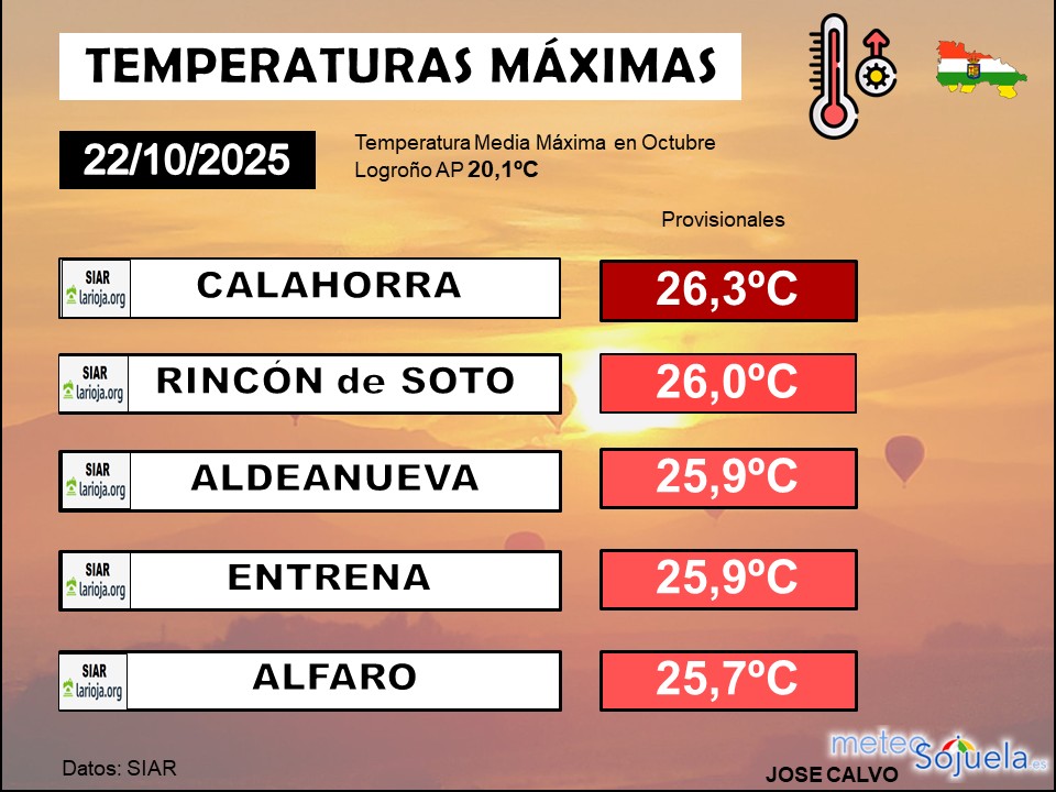 Temperaturas Máximas hoy en La Rioja