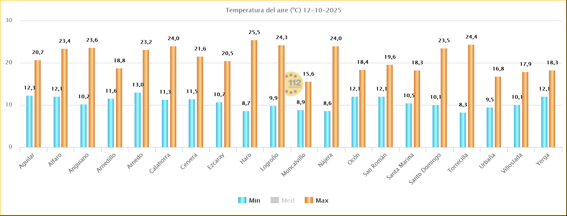 Temperaturas Máximas y Mínimas Sos Rioja