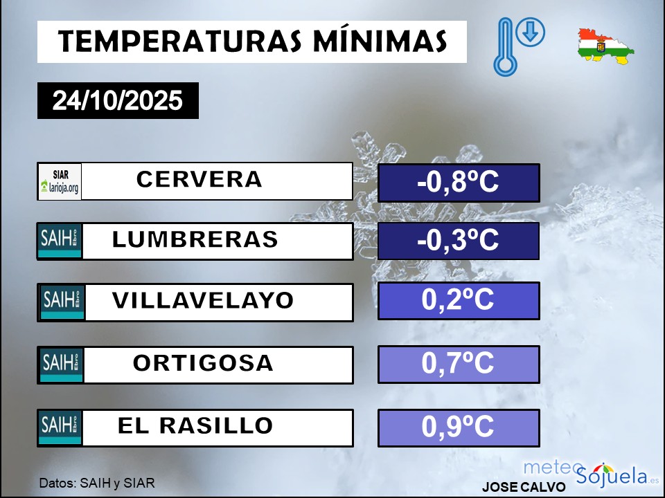 Temperaturas Mínimas La Rioja 24 10